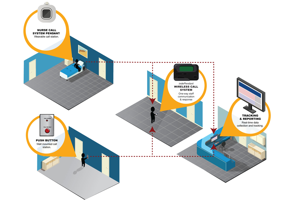 IndePendent top view overview: nurse call system